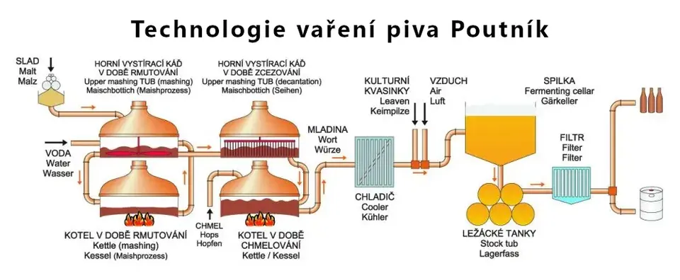 Proces vaření piva